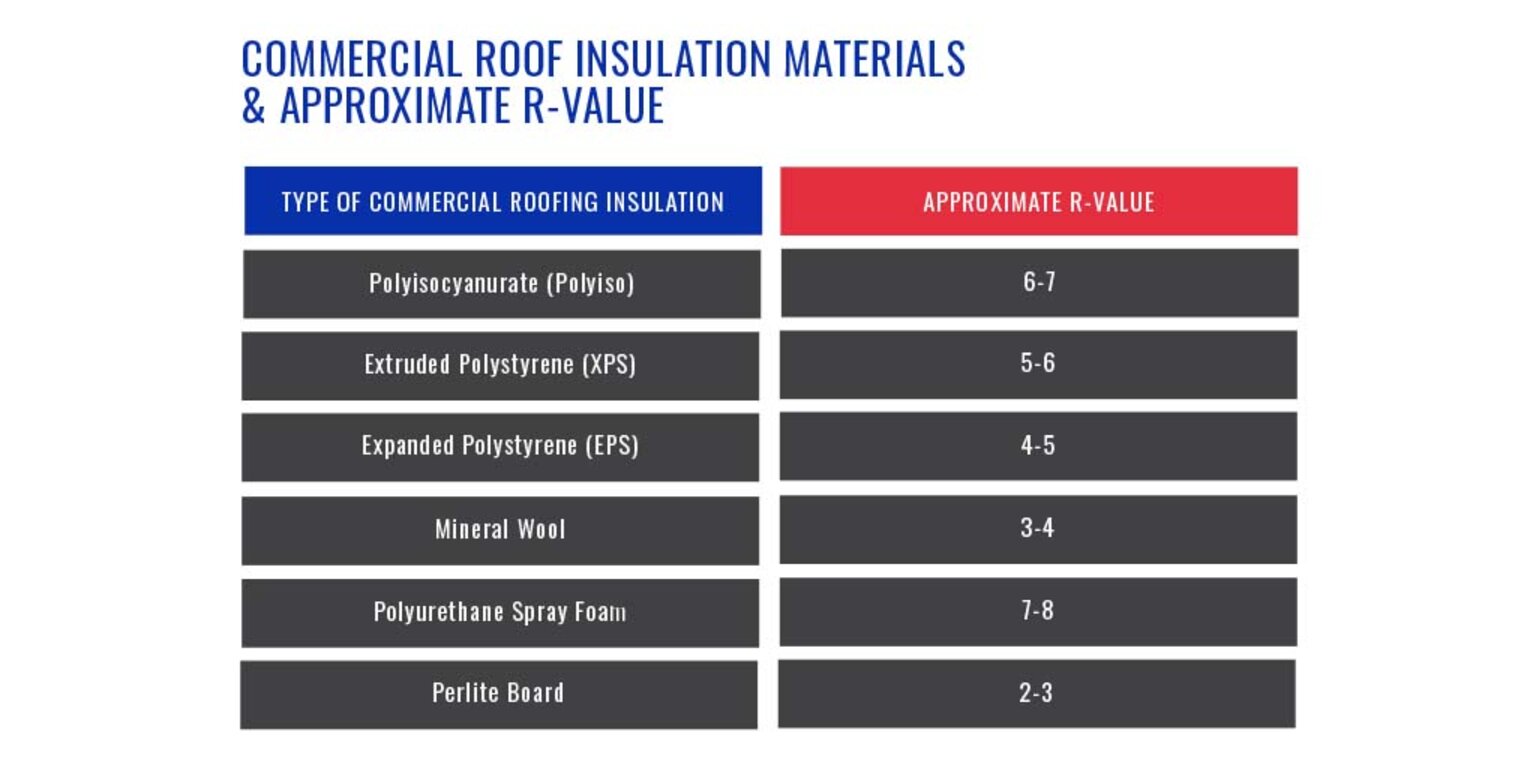 Commercial Roof Insulation What You Need to Know