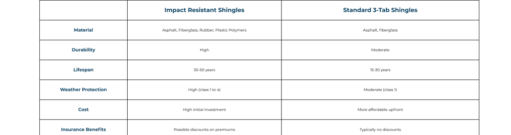 A table comparing impact resistant shingles to standard, 3-tab shingles.